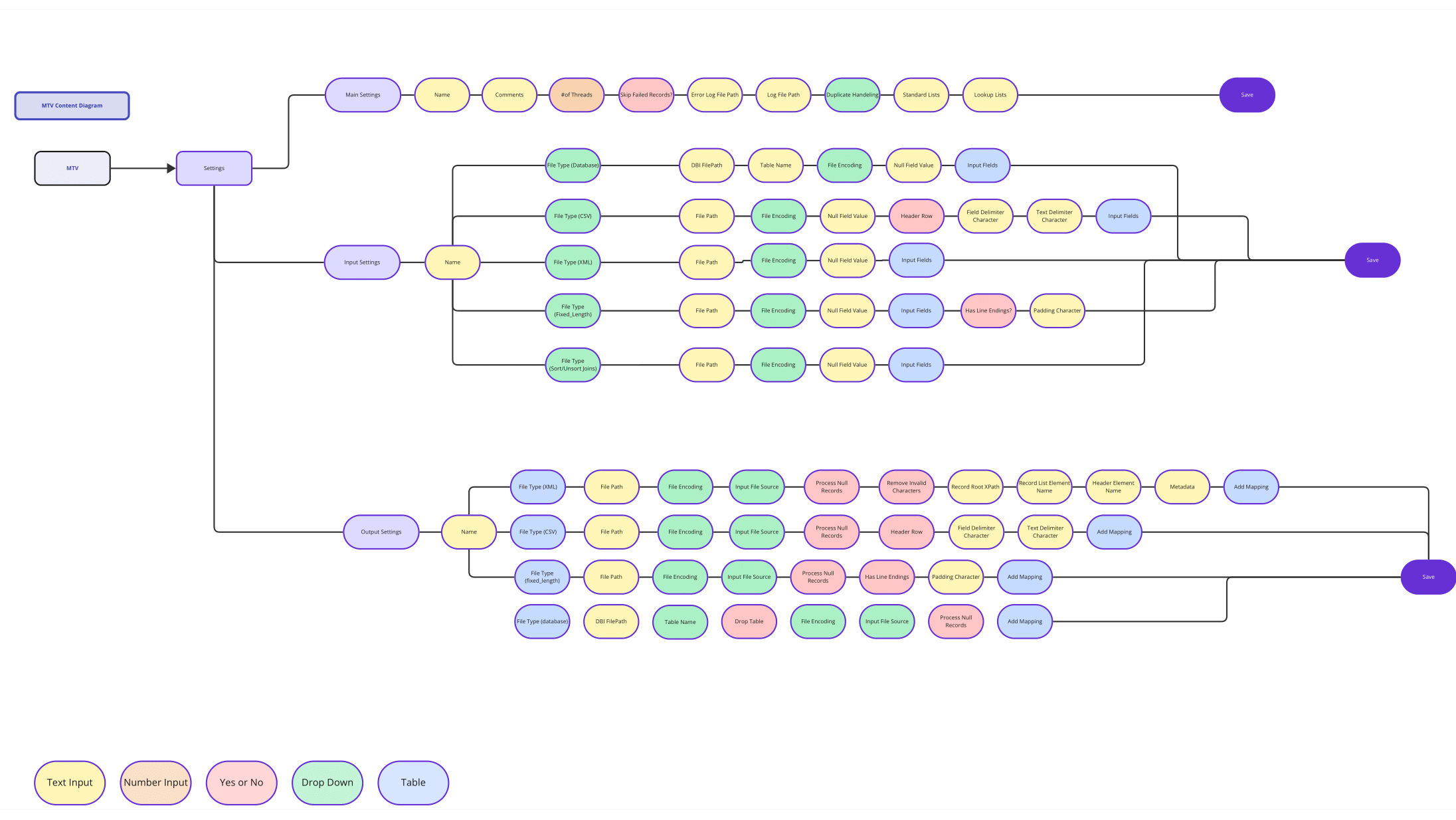 Content Diagram of MTV screens