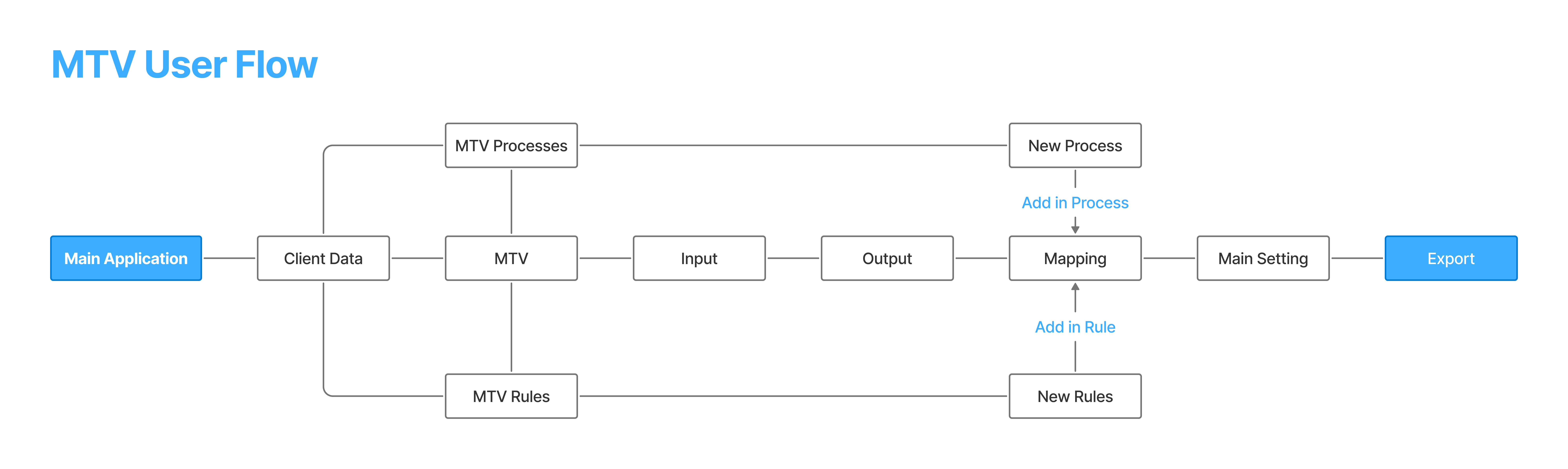 Revised user flow diagram for MTV